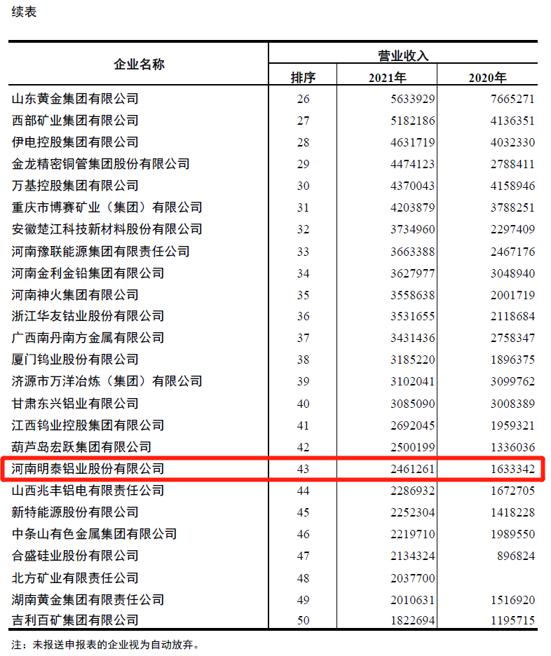 俄罗斯专享会294官网 - 俄罗斯专享会网站登录铝业入围2021年有色金属企业营业收入50强